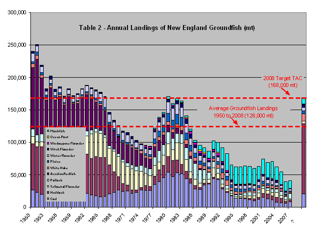 Historic Groundfish Landings and Target TAC