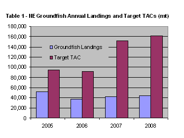 Chart of Groundfish Target TAC and Actual Landings
